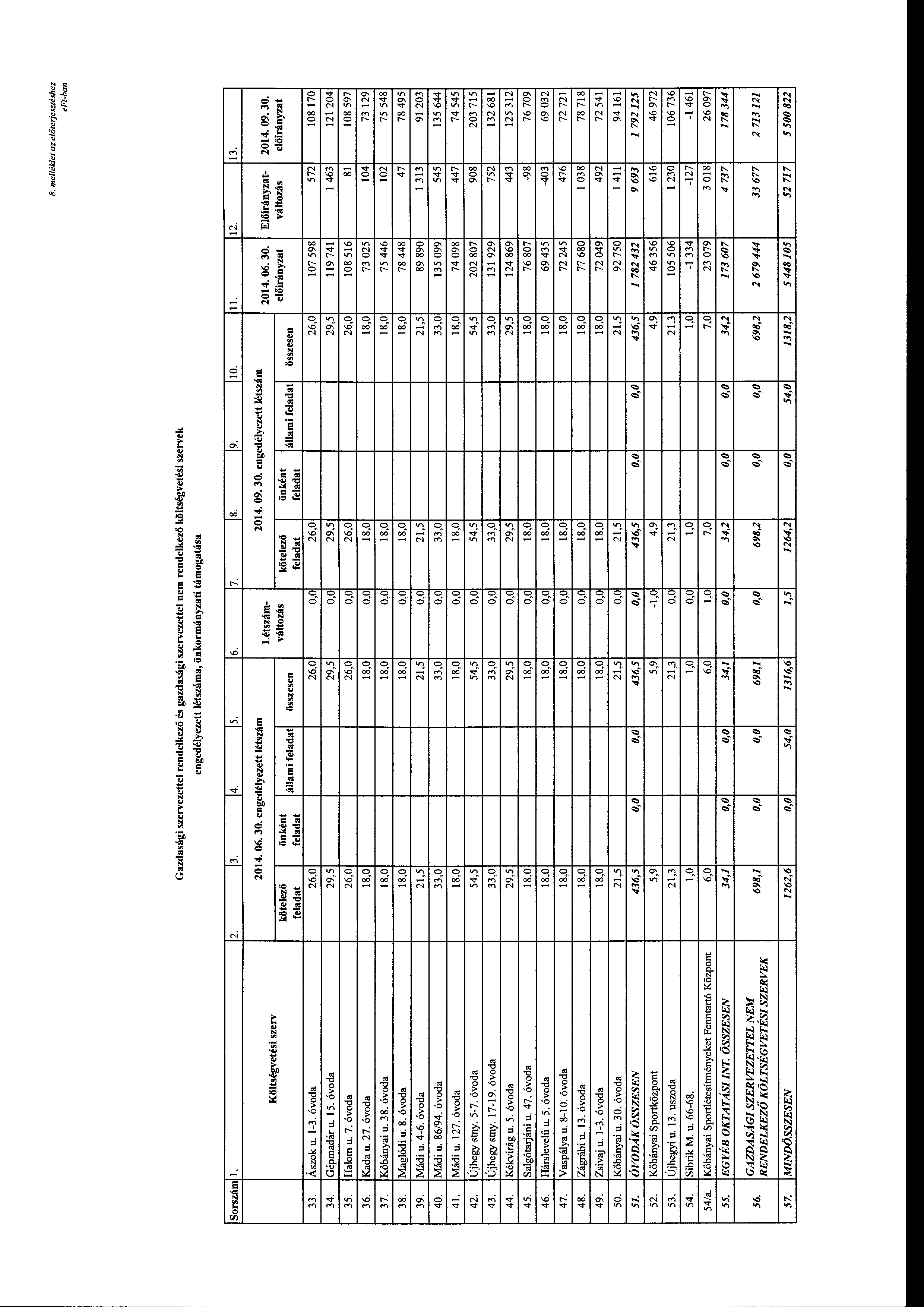 me/lék/et az előterjesztéshez Gazdasági szervezettel rendelkező és gazdasági szervezettel nem rendelkező költségvetési szervek engedélyezett létszáma, önkrmányzati támgatása Srszám J. 2. 3. 4. 5. 6.