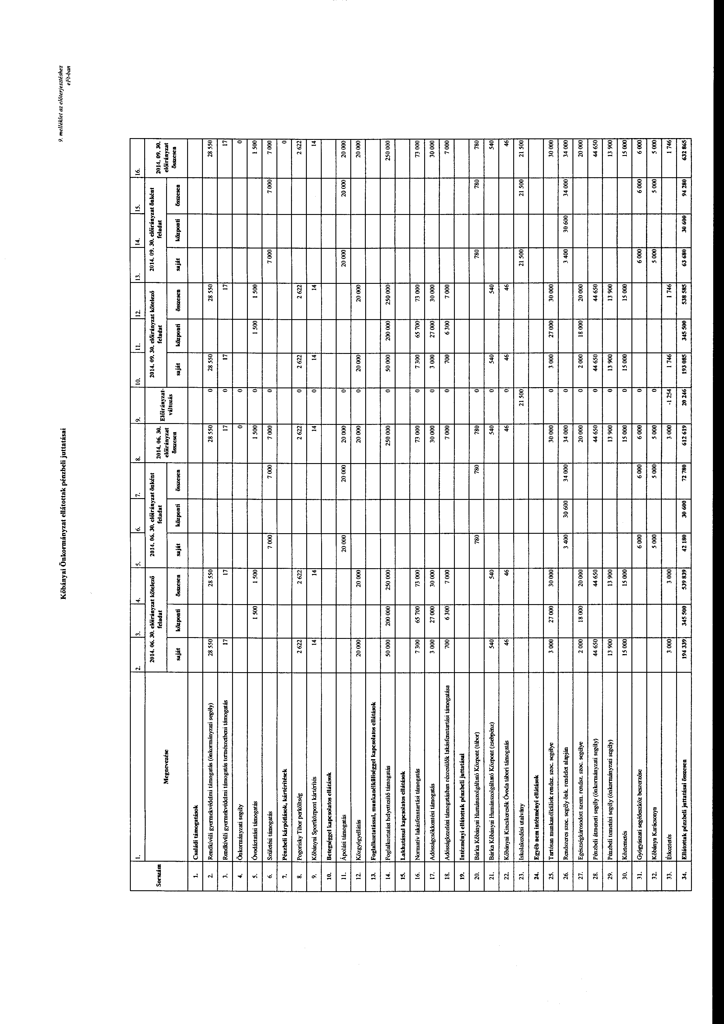 Kőbányai Önkrmányzat ellátttak pénzbeli juttatásai melléklet az előterjesztéshez l. 2. 3. 4. 5. 6. 7. ll. 12. ll. 14. [5. 16. 2014. 06. 30.