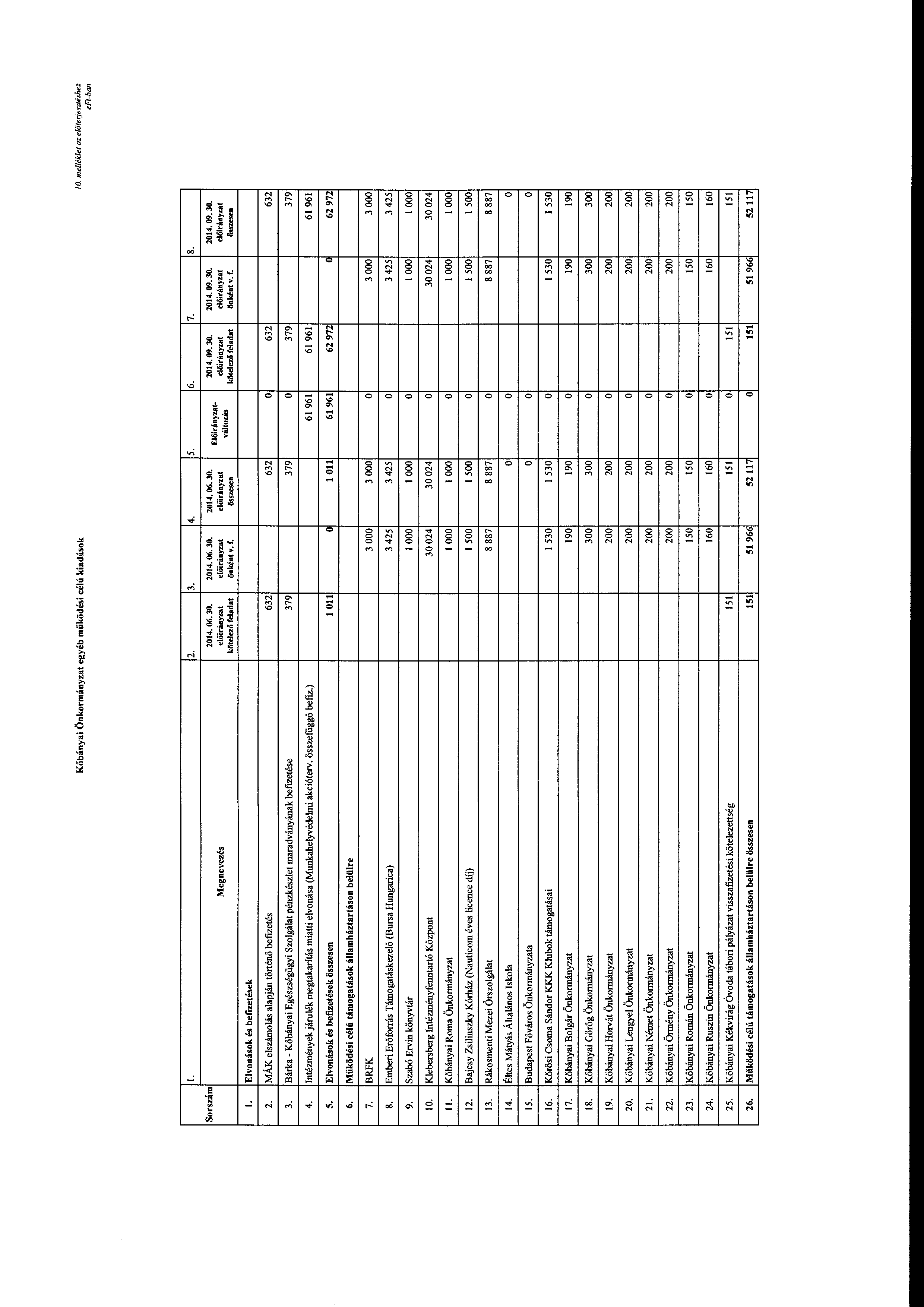 Kőbányai Önkrmányzat egyéb működési célú kiadásk mel/ék/et az előterjesztéshez I. 2. 3. 4. Srszám 2014. 06. 30. 2014. 06. 30. Megnevezés k6telezó fiaként v. f. l. Elvnásk és befizetések 2.