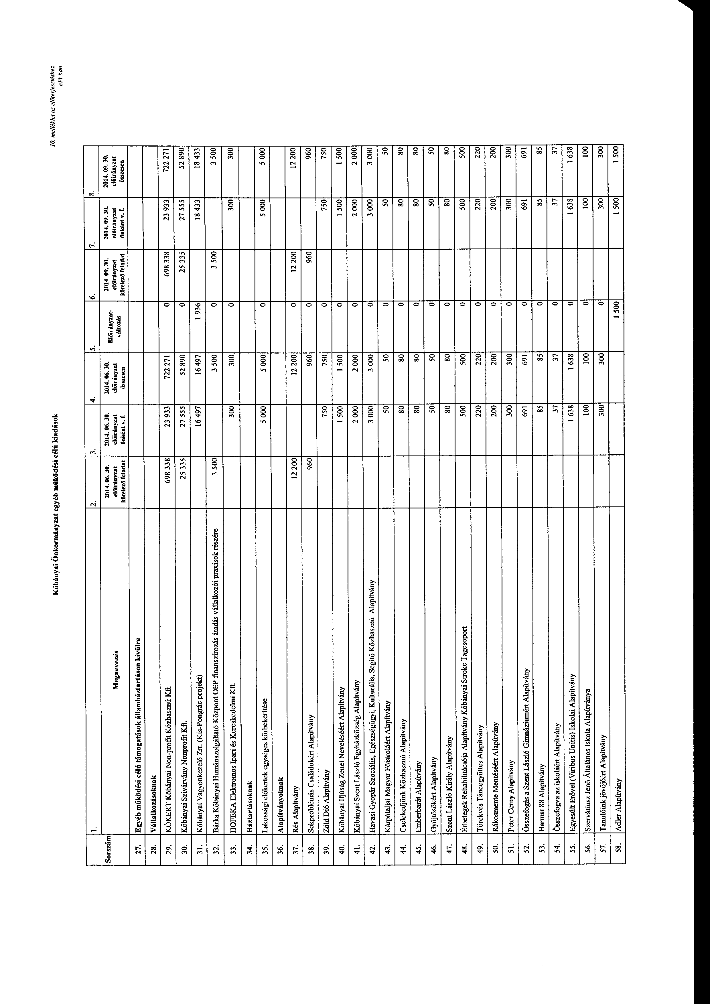 Kőbányai Önkrmányzat egyéb működési célú kiadásk me/lék/e/ az előterjesztéshez l. 2. 3. 4. Srszám 2014. 06. 30. 2014. 06. 30. Megnevezés előiráayzat kötelező önként v. f. 27.