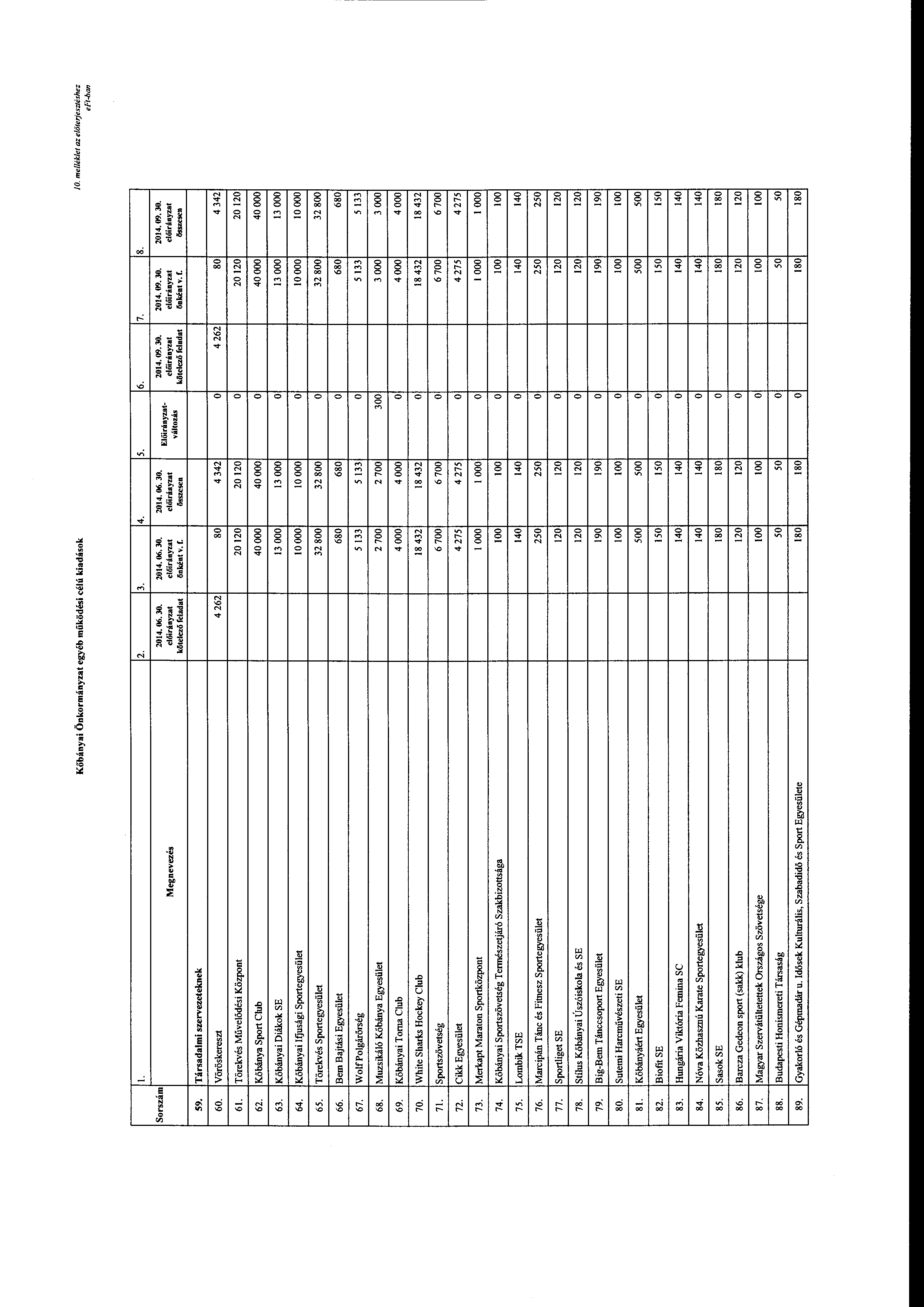 Kőbányai Önkrmányzat egyéb működési célú kiadásk me/jék/et az előleijesztéshez l. 2. 3. 4. Srszám 2014.06.30. 2014. 06, 30. Megnevezés kötelező önként v. f. 5 Társadalmi survezeteknek 60.