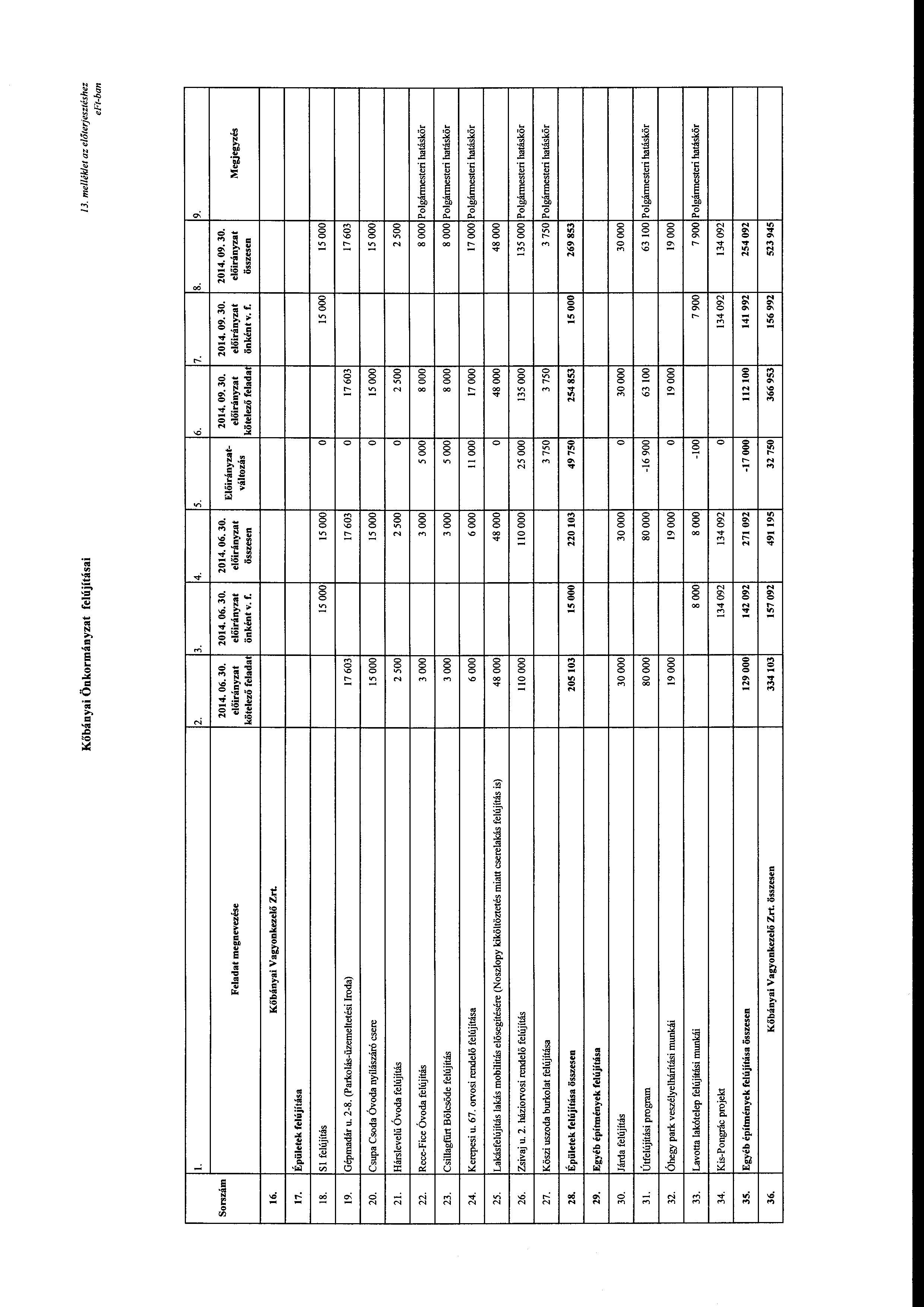 Kőbányai Önkrmányzat felújításai J 3. me/j éld et az elóterjesztéshez eft-ban l. 2. 3. 4. 5. 6. 7. Srszám 2014. 06. 30. 2014. 06. 30. 2014. 06. 30. Feladat megnevezése kötelező felada önként v. f. összesen Előirányzat- váltzás kötelező felada önként v.