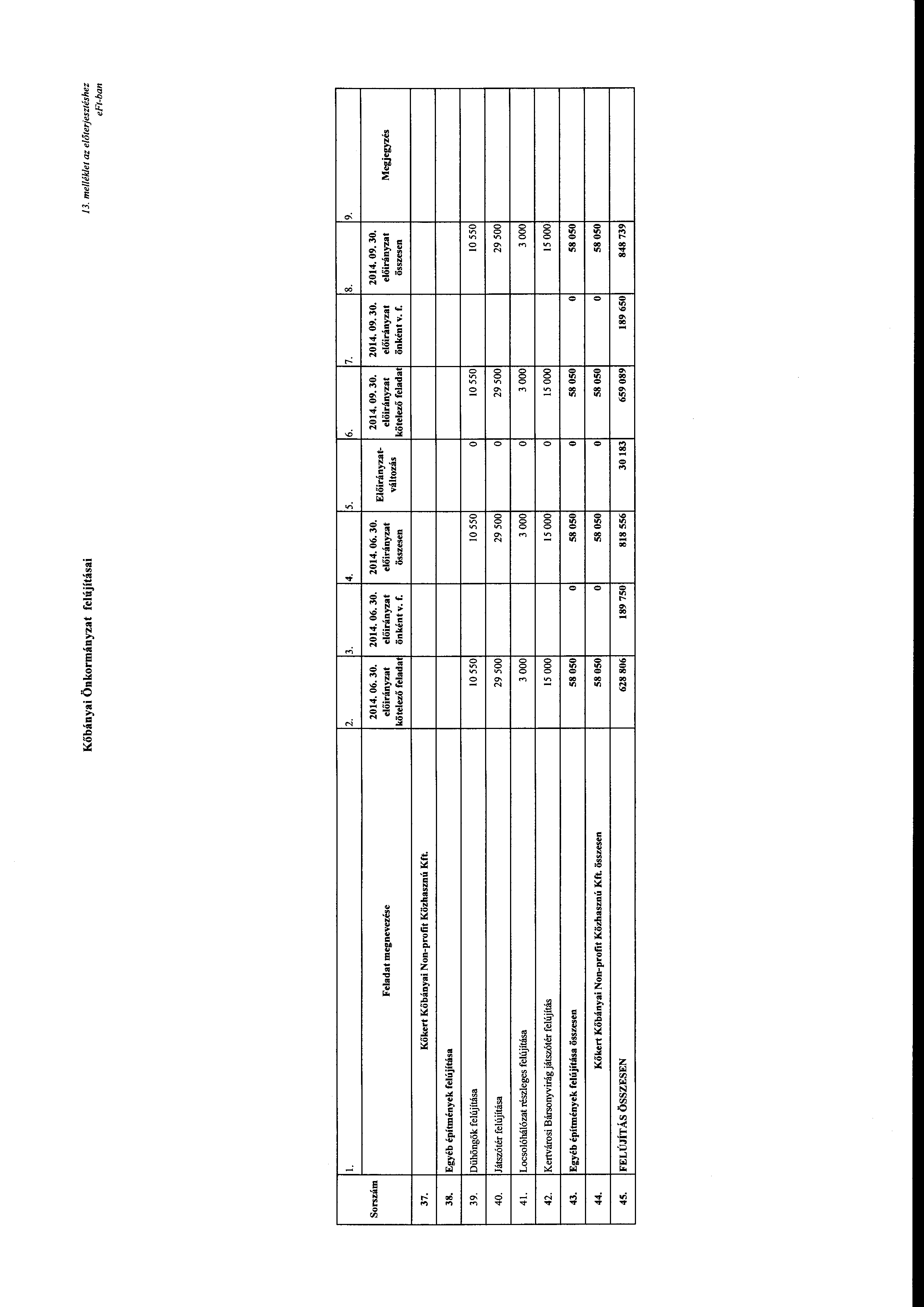 Kőbányai Önkrmányzat felújításai J 3. melléklet az előterjesztéshez eft-ban l. 2. 3. 4. 5. 6. 7. Srszám 2014. 06. 30. 2014. 06. 30. 2014. 06. 30. Feladat megnevezése kötelező felada önként v. f. összesen Előirányzat- váltzás kötelező önként v.