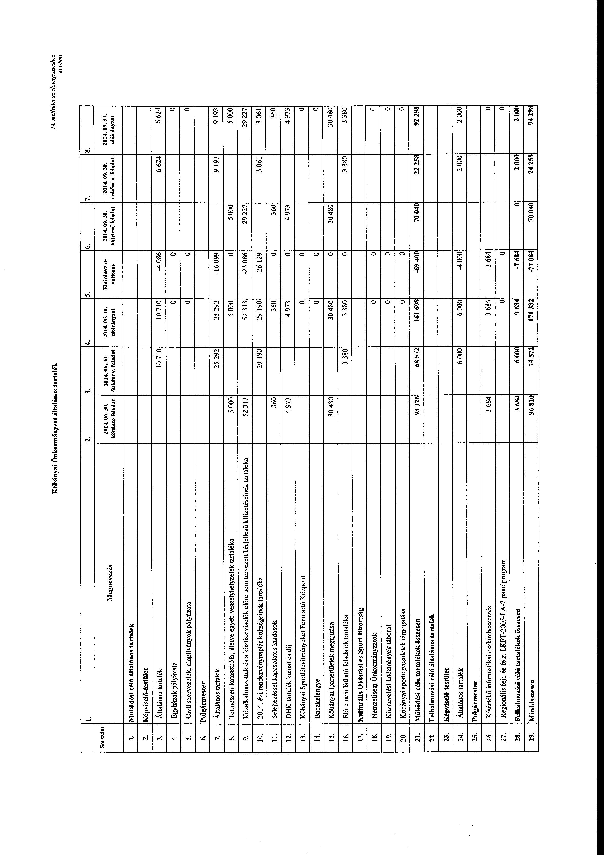 Kőbányai Önkrmányzat általáns tartalék 14. mellék/et az előterjesztéshez l. 2. 3. 4. 5. 6. 7. Srszám Megnevezés 2014. 06. 30. 2014. 06. 30. kötelező önként v. 2014. 06. 30. Előirányzat- váltzás kötelező önként v.