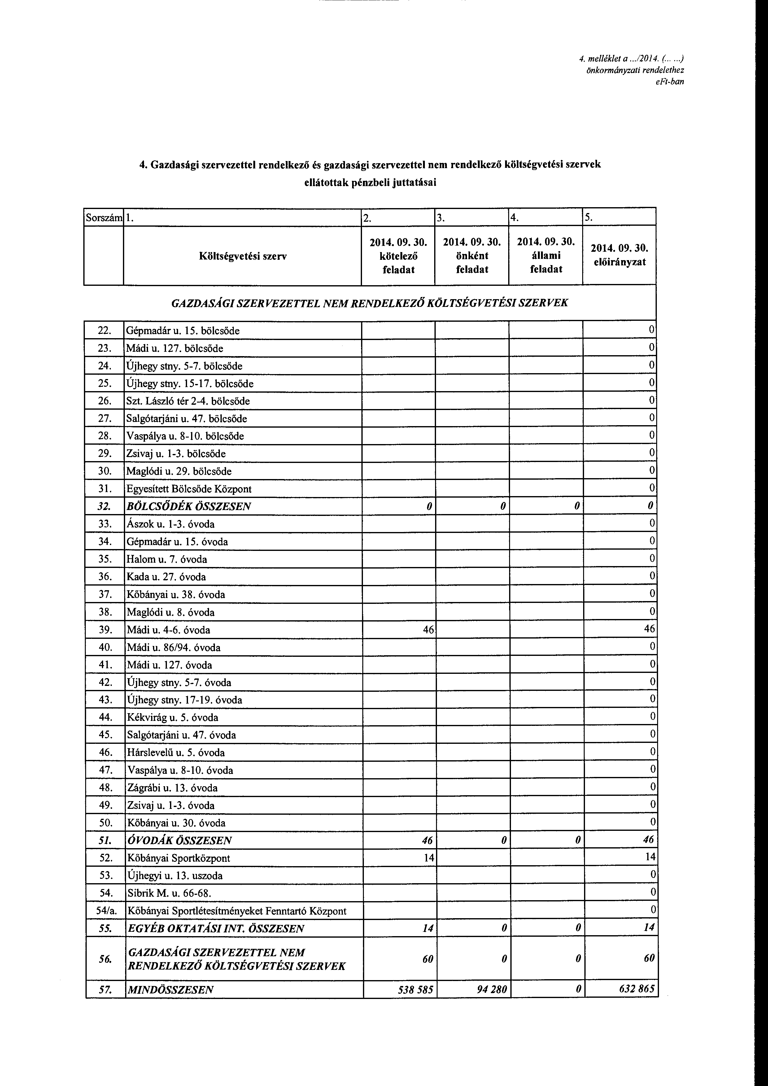 4. melléklet a.../20 14. (.... ) önkrmányzati rendelethez 4. Gazdasági szervezettel rendelkező és gazdasági szervezettel nem rendelkező költségvetési szervek ellátttak pénzbeli juttatásai Srszám l. 2.