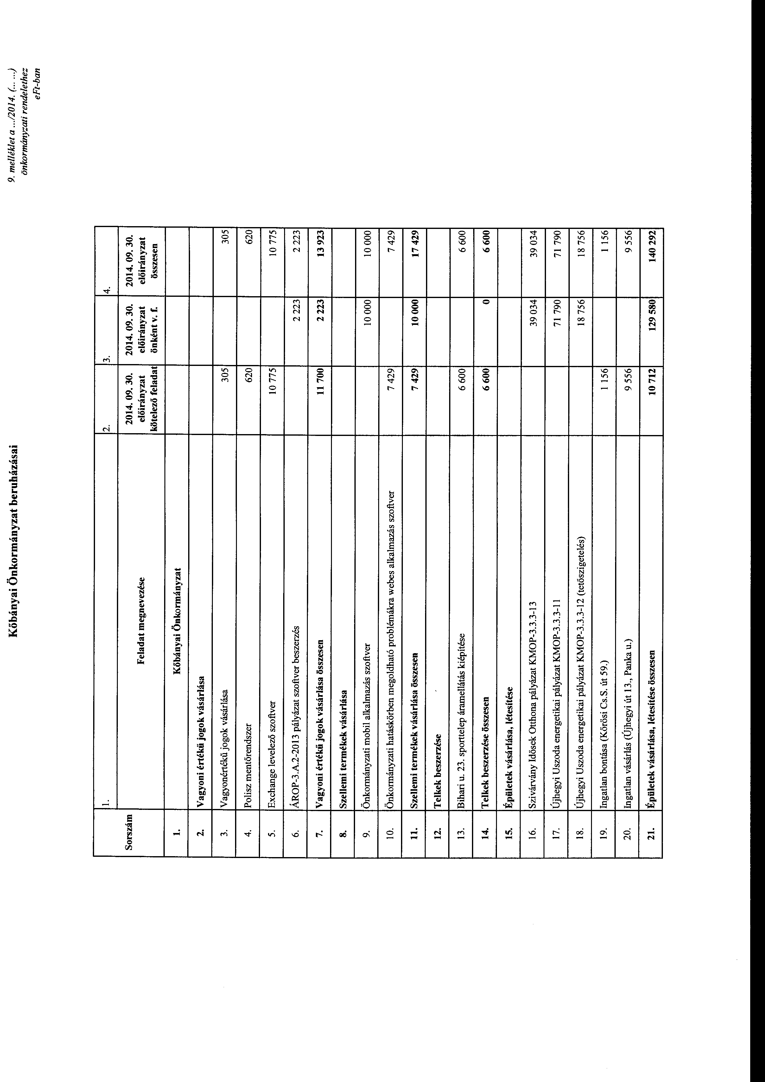 Kőbányai Önkrmányzat beruházásai me/lék/et a...120 14. (.....) önkrmányzati rendelethez l. 2. 3. 4. Srszám Feladat megnevezése kötelező önként v. f. összesen l. Kőbányai Önkrmányzat 2.