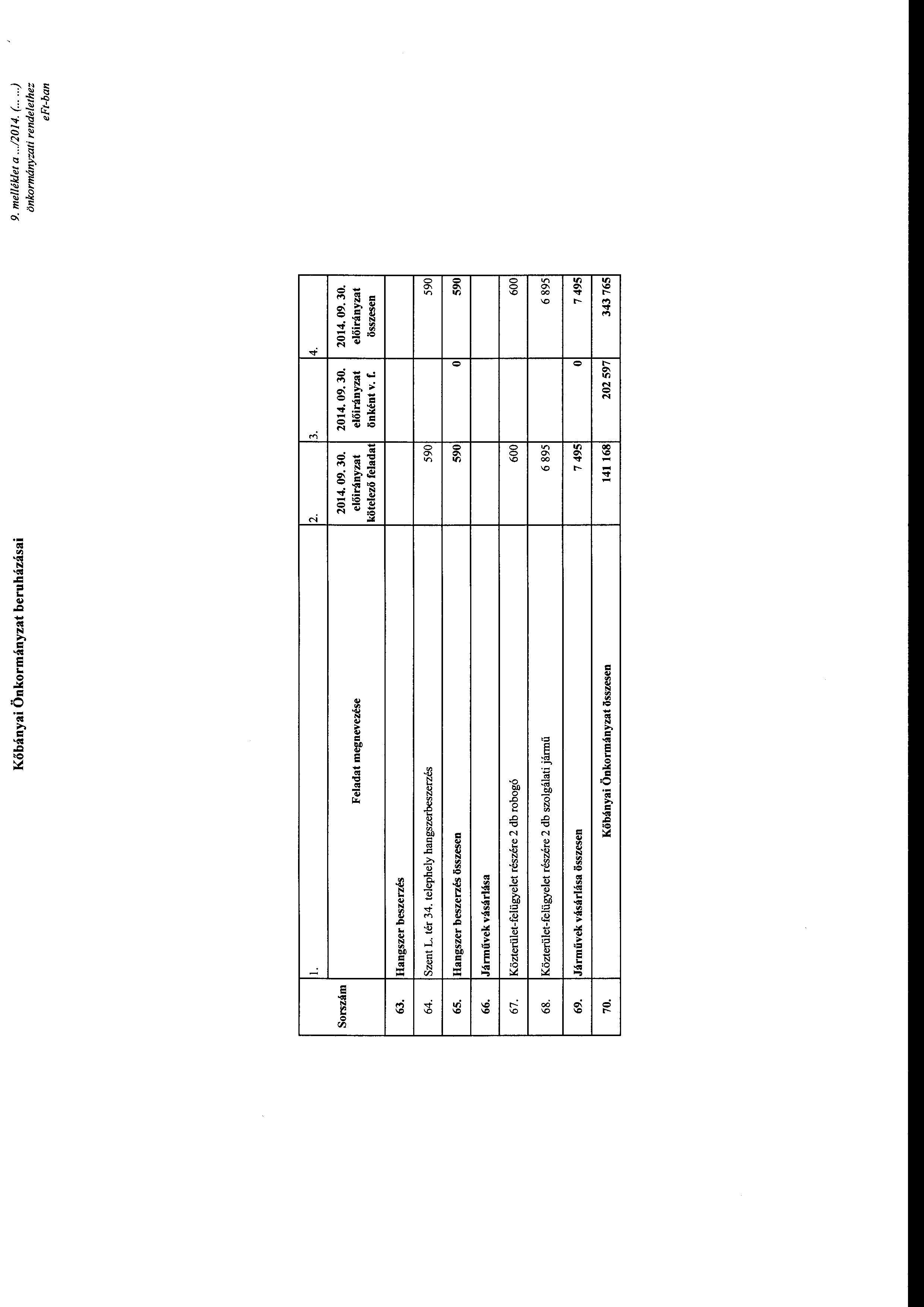 Kőbányai Önkrmányzat beruházásai me ll é/det a...120 14. (.....) önkrmányzati rendelethez l. 2. 3. 4. Srszám Feladat megnevezése kötelező önként v. f. összesen l i 63. Hangszer beszerzés 64. Szent L.