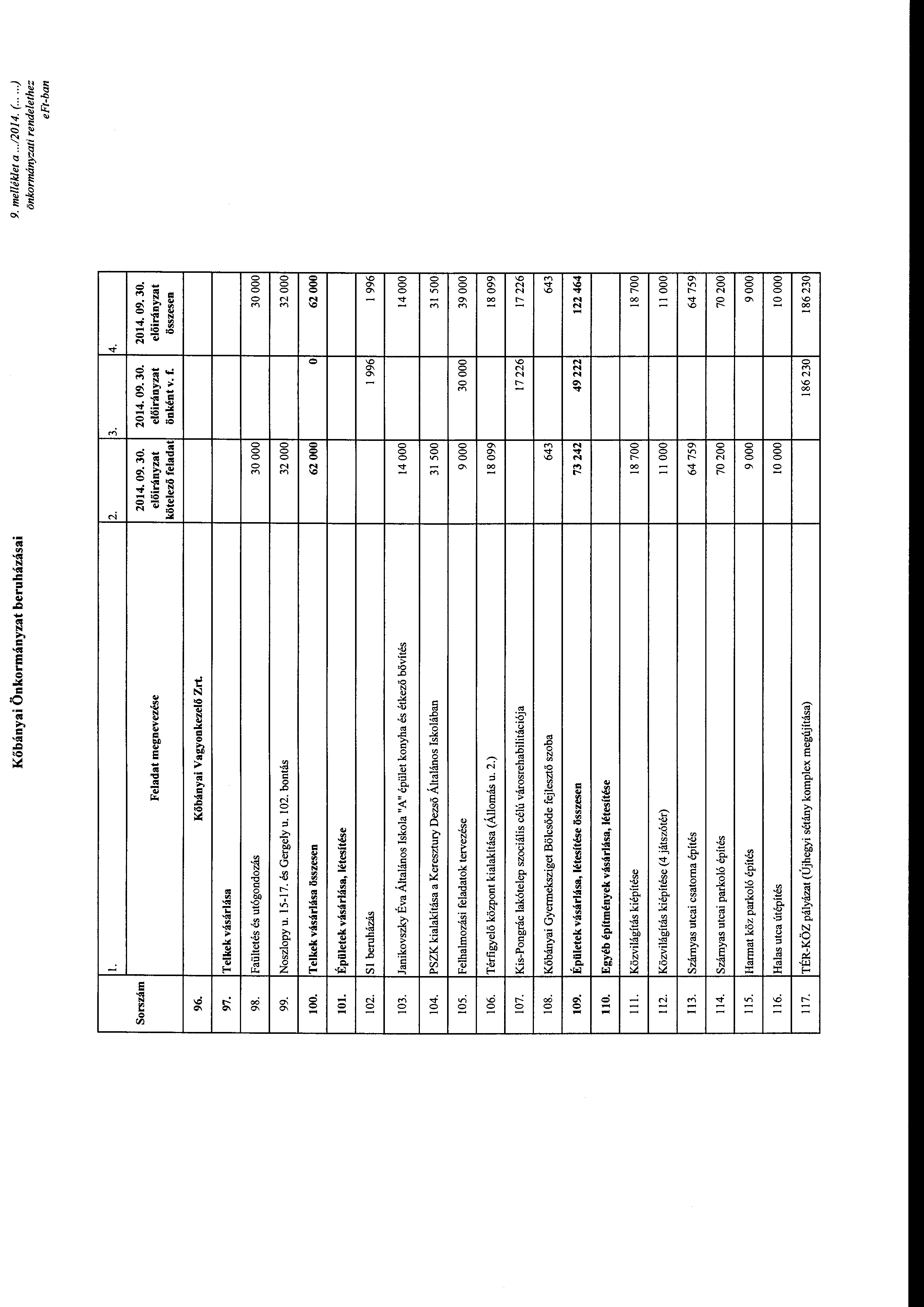 Kőbányai Önkrmányzat beruházásai me/lék/et a...120 14. (.....) önkrmányzati rendelethez l. 2. 3. 4. Srszám Feladat megnevezése kötelező önként v. f. összesen 96. Kőbányai Vagynkezelő Zrt. 97.