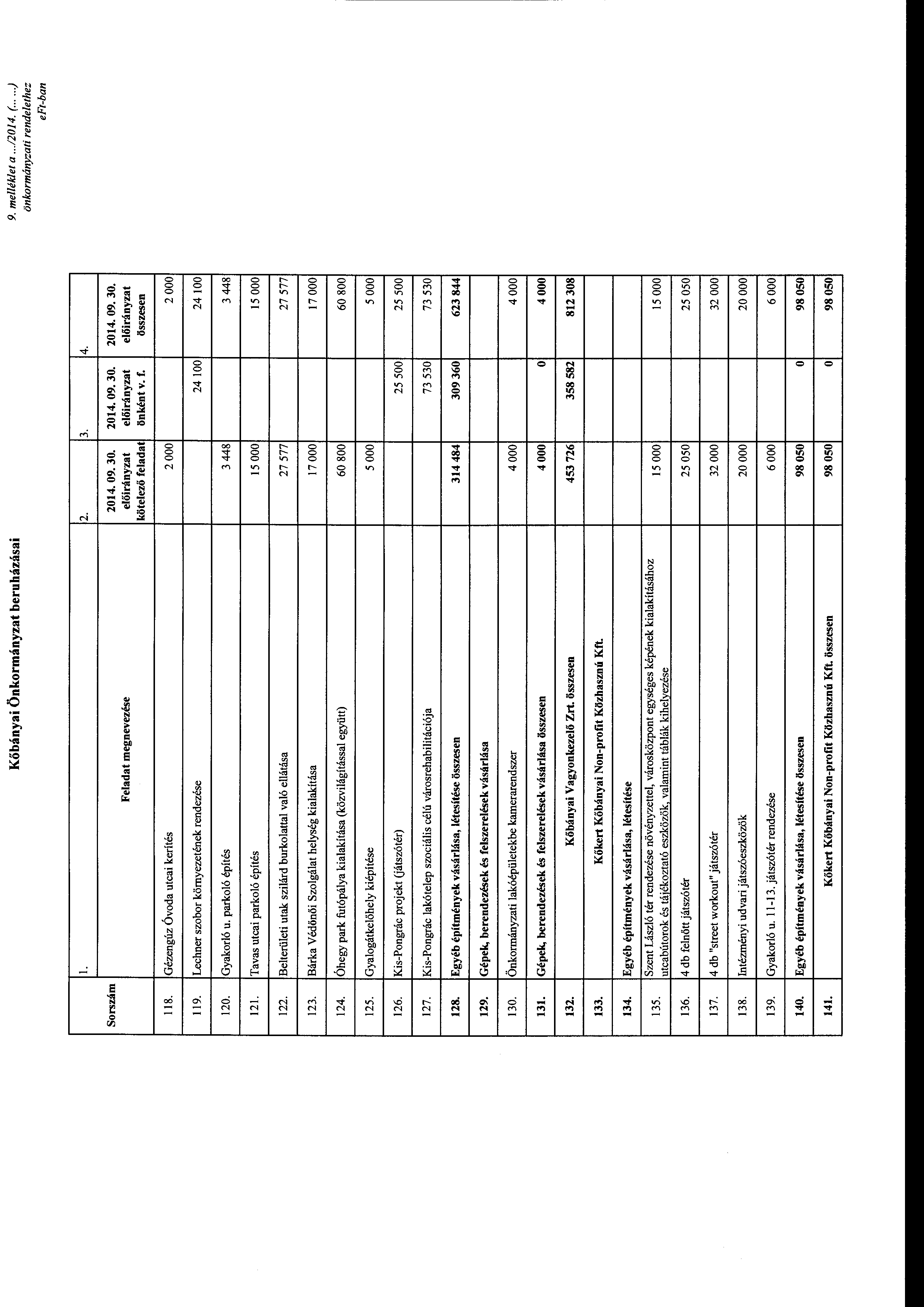 1 Kőbányai Önkrmányzat beruházásai melléklet a...120 14. (.....) önkrmányzati rendelethez l. 2. 3. 4. Srszám Feladat megnevezése kötelező önként v. f.