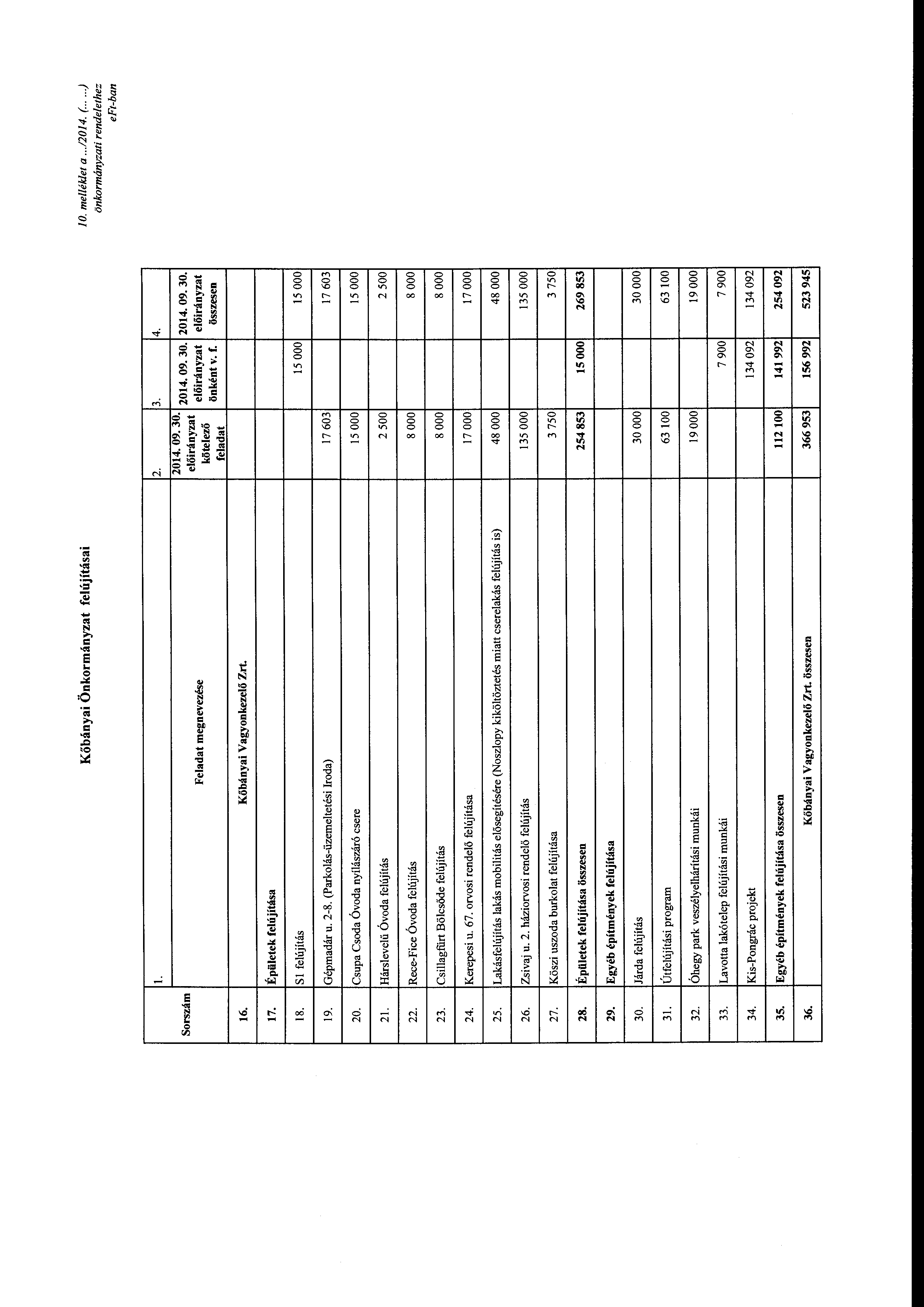 ~-- Kőbányai Önkrmányzat felújításai melléklet a...120 14. (..... ) önkrmányzati rendelethez l. Srszám Feladat megnevezése 16. Kőbányai Vagynkezelő Zrt. 17.