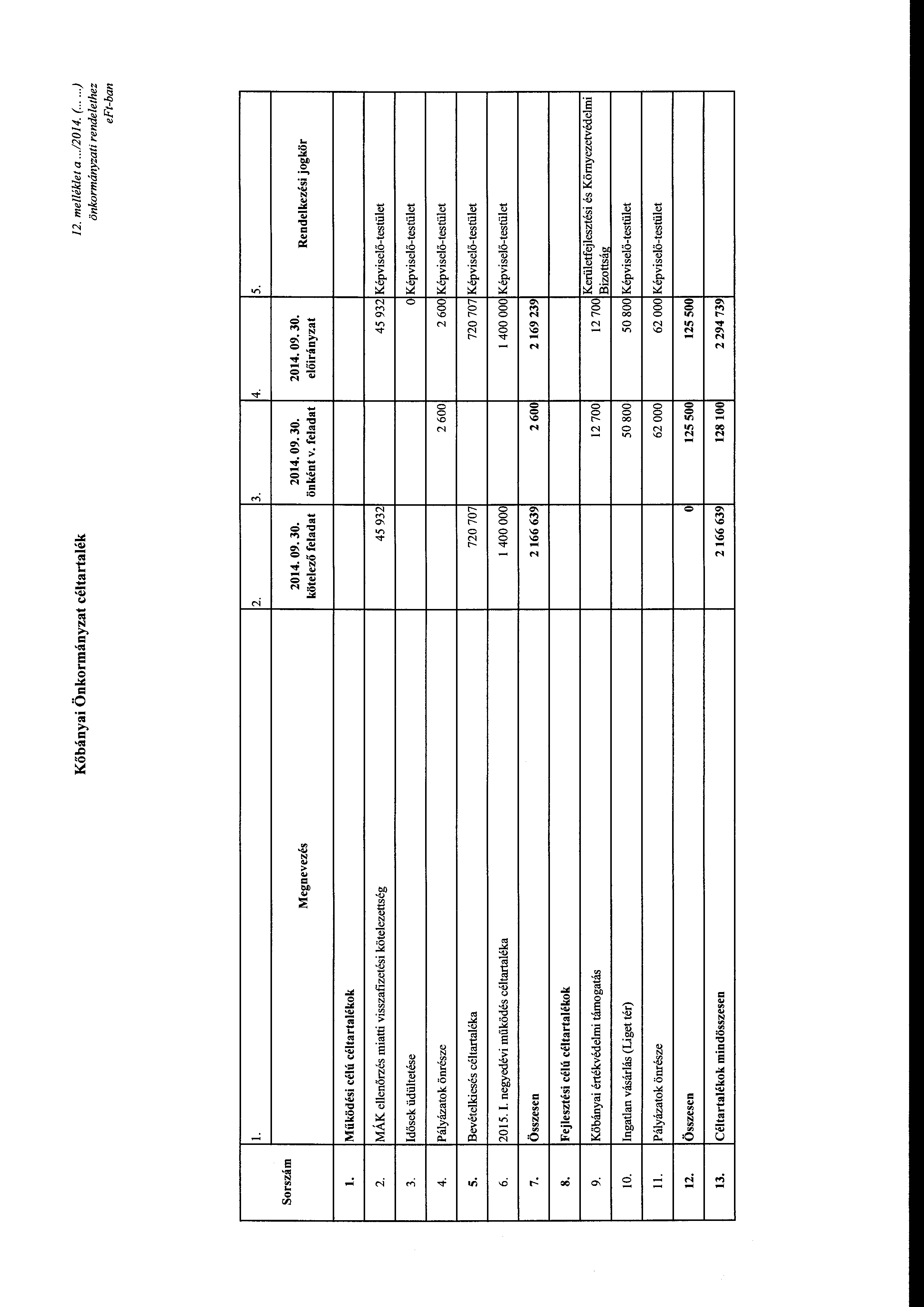 Kőbányai Önkrmányzat céltartalék 12. melléklet a...12014. (.....) önkrmányzati rendelethez l. 2. 3. 4. 5. Srszám Megnevezés kötelező önként v. Rendelkezési jgkör l. Működési célú céltartalékk ' 2.