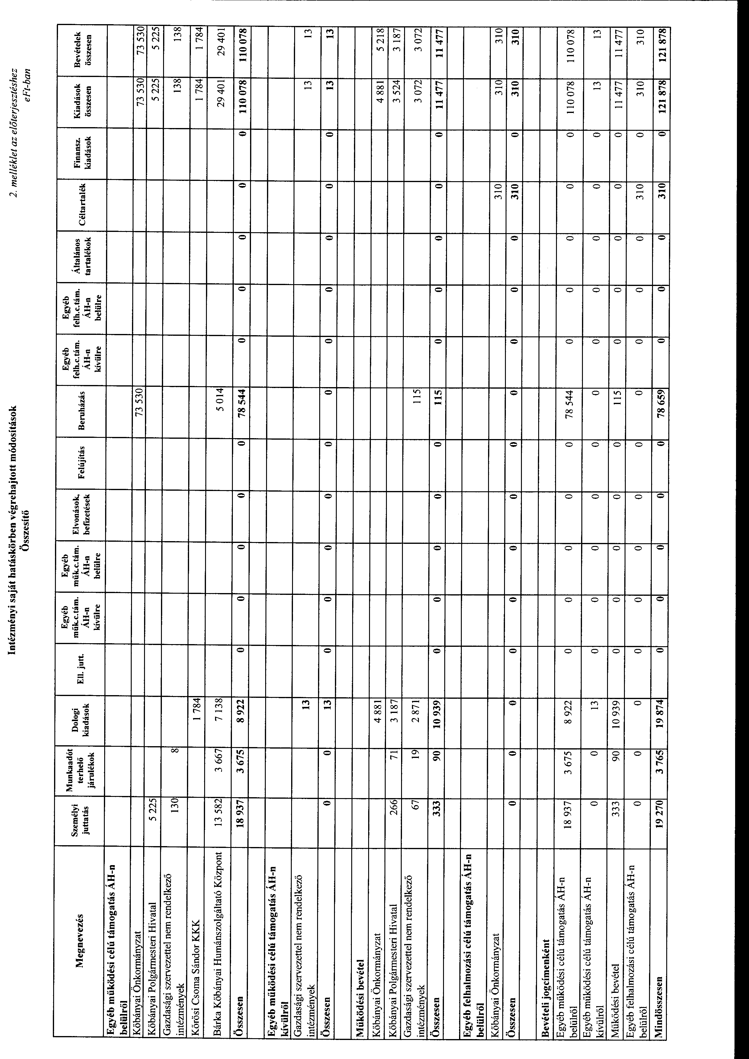 Intézményi saját hatáskörben végrehajttt módsításk Összesítő 2.