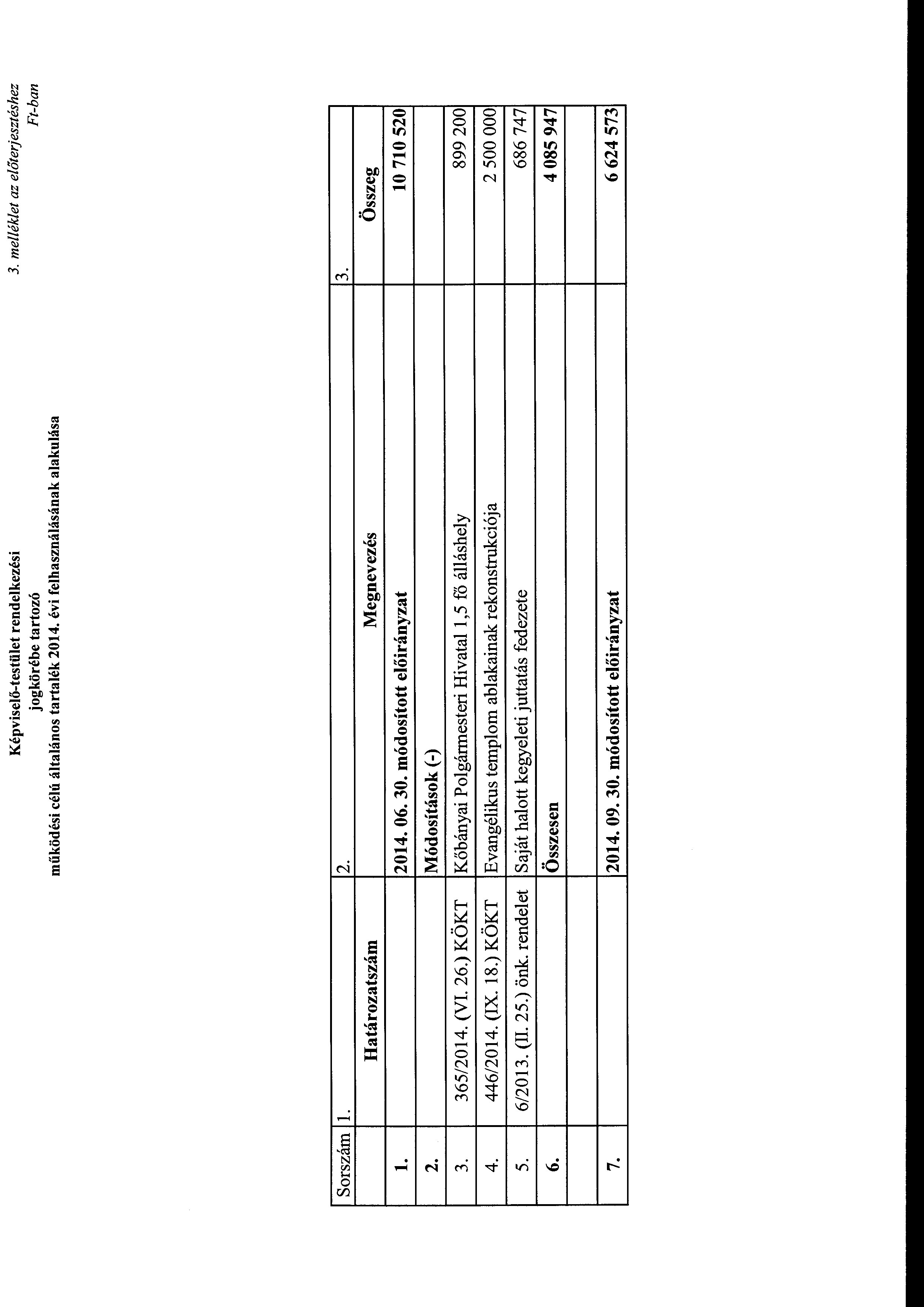 Képviselő-testület rendelkezési jgkörébe tartzó működési célú általáns tartalék 2014. évi felhasználásának alakulása 3. melléklet az előterjesztéshez Ft-ban Srszám l. Határzatszám 2. Megnevezés 3.