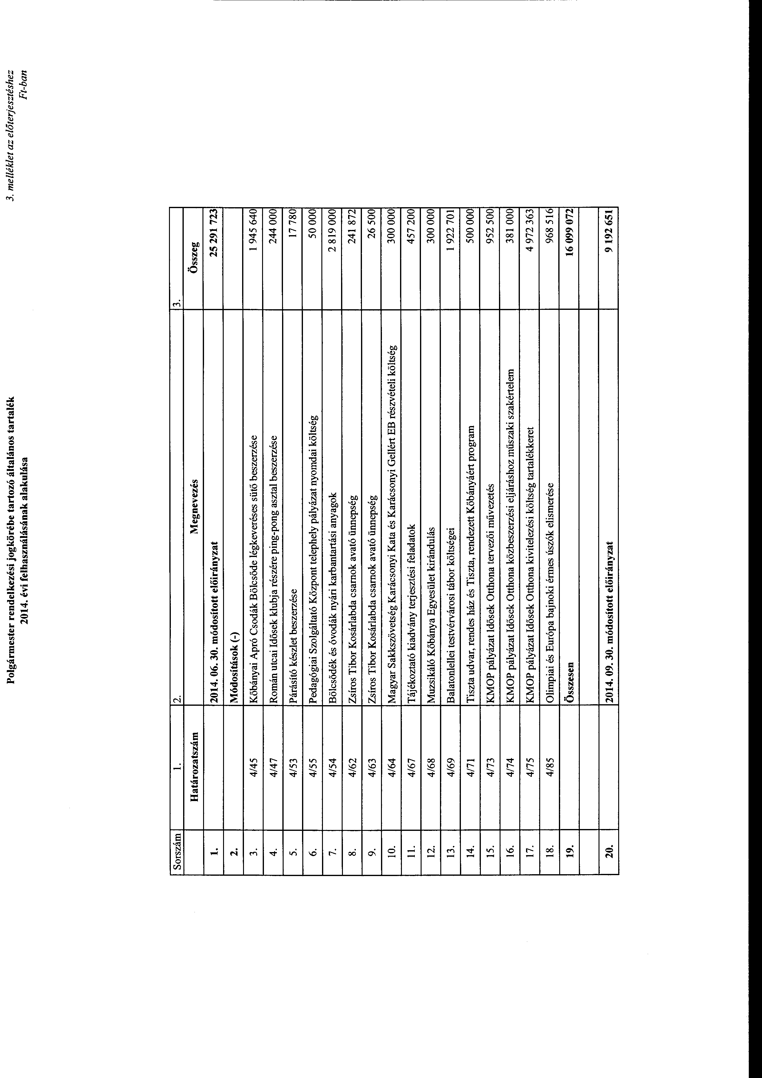 Plgármester rendelkezési jgkörébe tartzó általáns tartalék 2014. évi felhasználásának alakulása 3. me/lék/et az előterjesztéshez Ft-ban Srszám l. Határzatszám 2. Megnevezés 3. Összeg l. 2014. 06. 30.