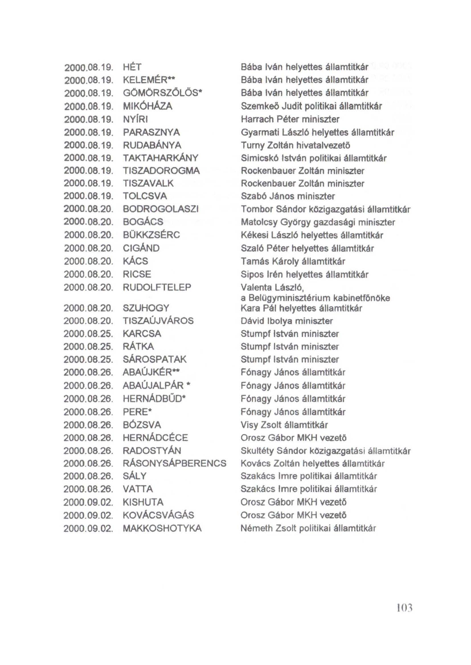 2000.08.19. HÉT Bába Iván helyettes államtitkár 2000.08.19. KELEMÉR... Bába Iván helyettes államtitkár 2000.08.19. GÖMÖRSZŐLŐS* Bába Iván helyettes államtitkár 2000.08.19. MIKÓHÁZA Szemkeö Judit politikai államtitkár 2000.