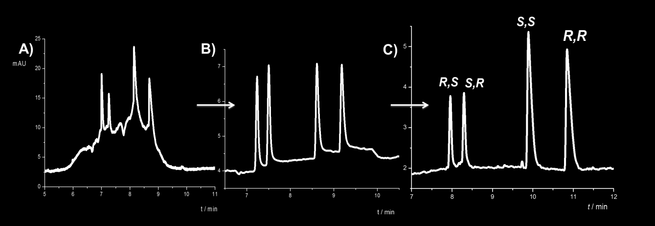 5. ábra: 0,15 % királis szennyezők meghatározása a tapentadol királis elválasztására optimalizált rendszerrel A 4 tadalafil sztereoizomer elválasztására a 7 mm szulfobutil-éter-α-cd rendszer 75 mm