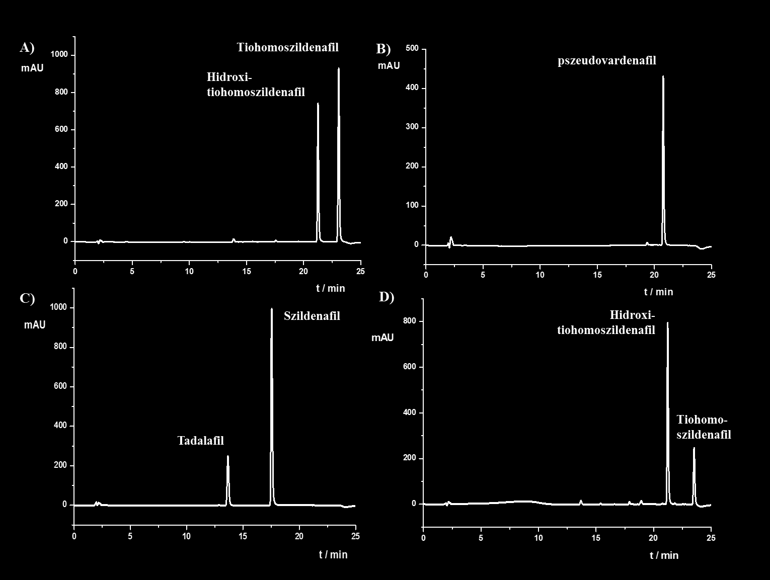 2. ábra: Hamisított gyógynövény-alapú készítmények vizsgálata: A) minta 60 mg hidroxitiohomoszildenafil és 67 mg tiohomoszildenafil kapszulánként; B) minta 9 mg pszeudovardenafil kapszulánként; C)