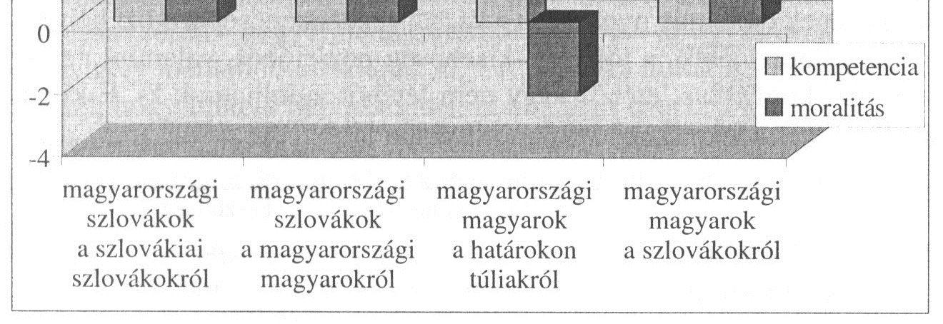 kisebbség éppen úgy, mint az erdélyi és a felvidéki magyarság felértékeli önmagát a többségi nemzet tagjaihoz képest.