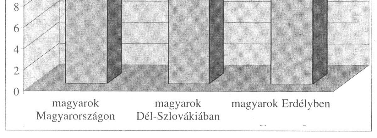 meg magukat a sztereotipikus csoportleírás szintjén, a felvidéki magyarok alig tesznek különbséget önmaguk és a magyarországi magyarok között. 2.
