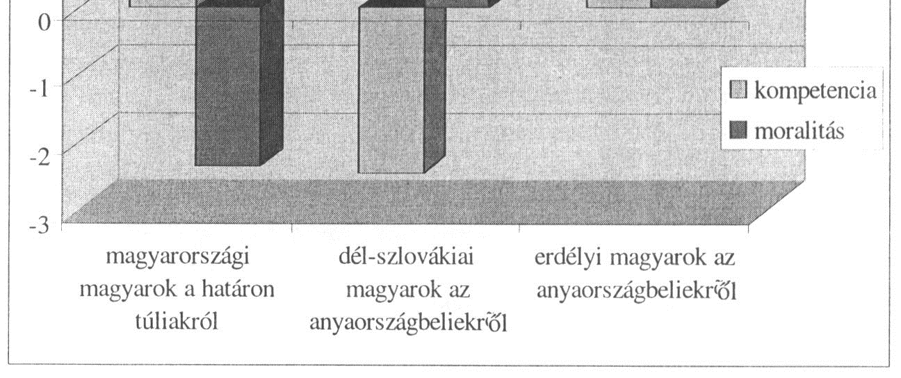 3. ábra A Kárpát-medencében élő magyarok egyes csoportjai közötti különbségtevés dimenziói (auto- mínusz heterosztereotípiák) 9 A magyarországi magyarok határon túli társaikhoz képest önmagukat
