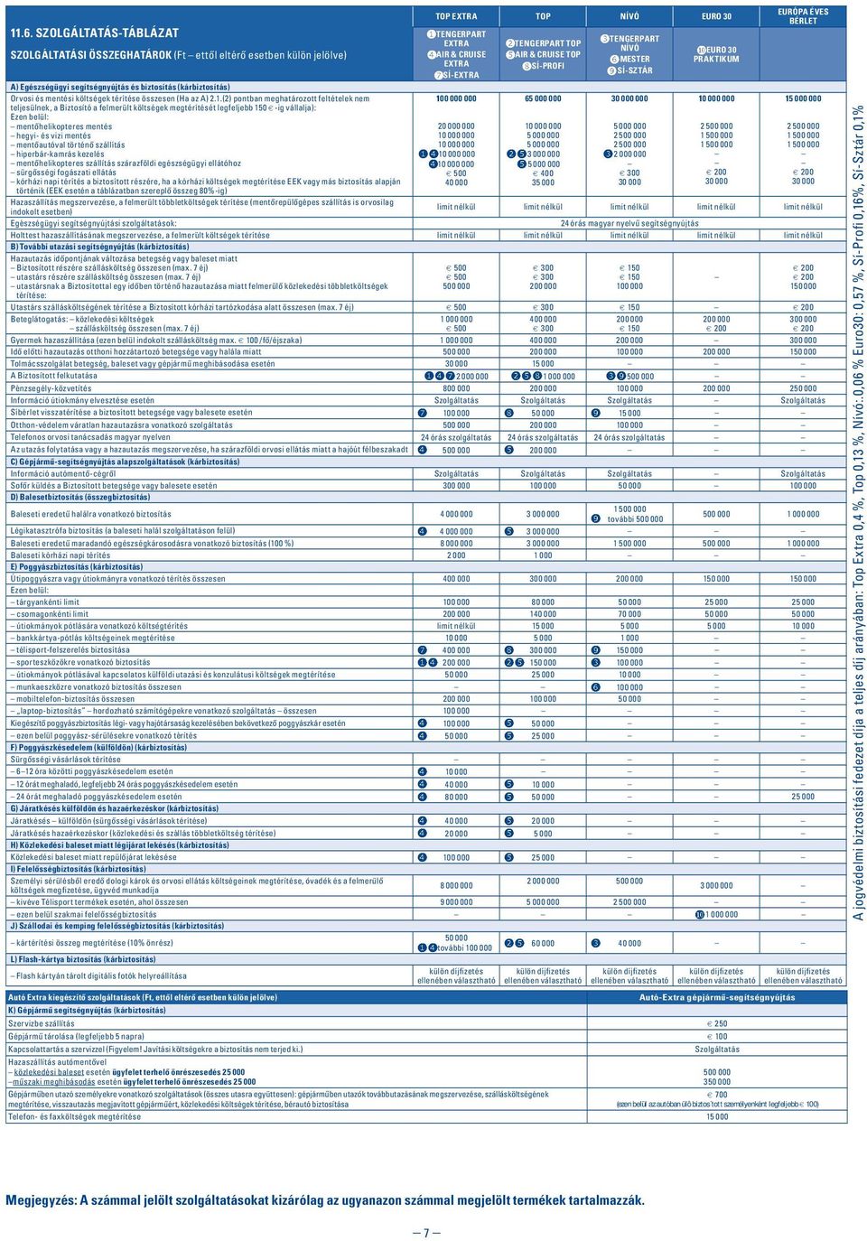MESTER PRAKTIKUM SÍ-PROFI SÍ-SZTÁR A) Egészségügyi segítségnyújtás és biztosítás (kárbiztosítás) Orvosi és mentési költségek térítése összesen (Ha az A) 2.1.