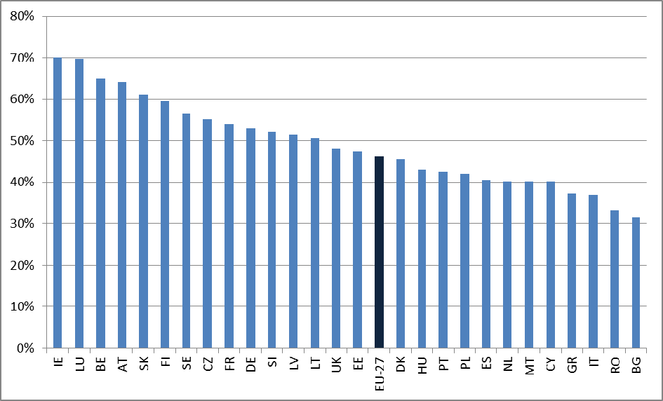 3. ábra: Az EMVA költségvetésének általános végrehajtása 2011 végéig, a 2007 2013 közötti időszakra vonatkozó teljes keretösszeg arányában A 2.
