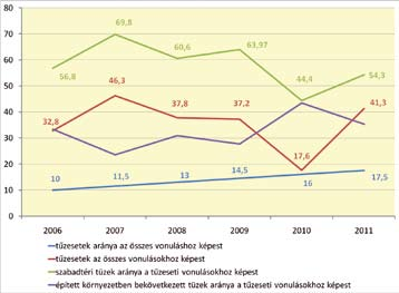 t é n y k é p kell kiderítenie, hogy ez egy kiugró év vagy pedig egy esetleges emelkedő tendencia kezdetét jelenti-e.