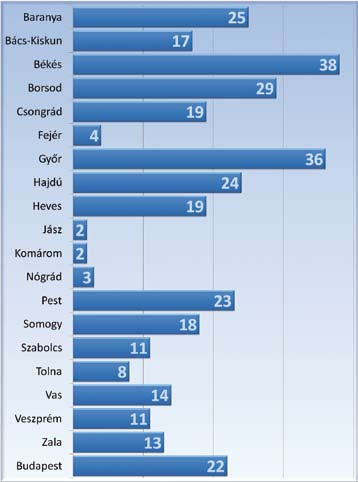 Tűzvédelmi ellenőrzés A tűzvédelmi hatóságok az elmúlt évben 26 370 db tűzvédelmi ellenőrzést hajtottak végre az ország területén, ez összességében közel 6000-rel több ellenőrzést jelent az előző