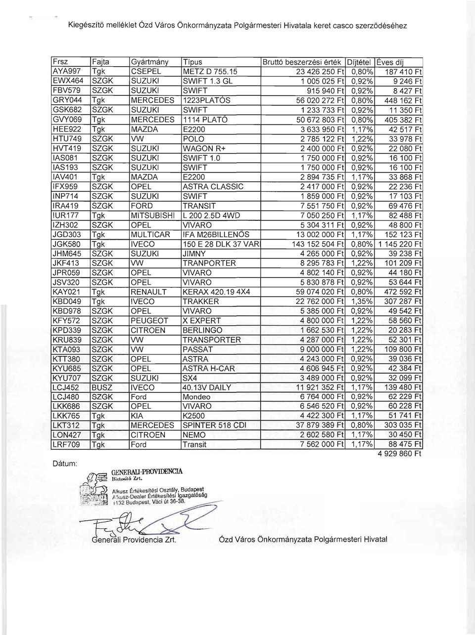 3 GL 1 005025 Ft 0,92% 9246 Ft FBV579 SZGK SUZUKI SWIFT 915940 Ft 0,92% 8427 Ft GRY044 Tgk MERCEDES 1223PLATOS 56020272 Ft 0,80% 448162 Ft GSK682 SZGK SUZUKI SWIFT 1 233733 Ft 0,92% 11 350 Ft GVY069