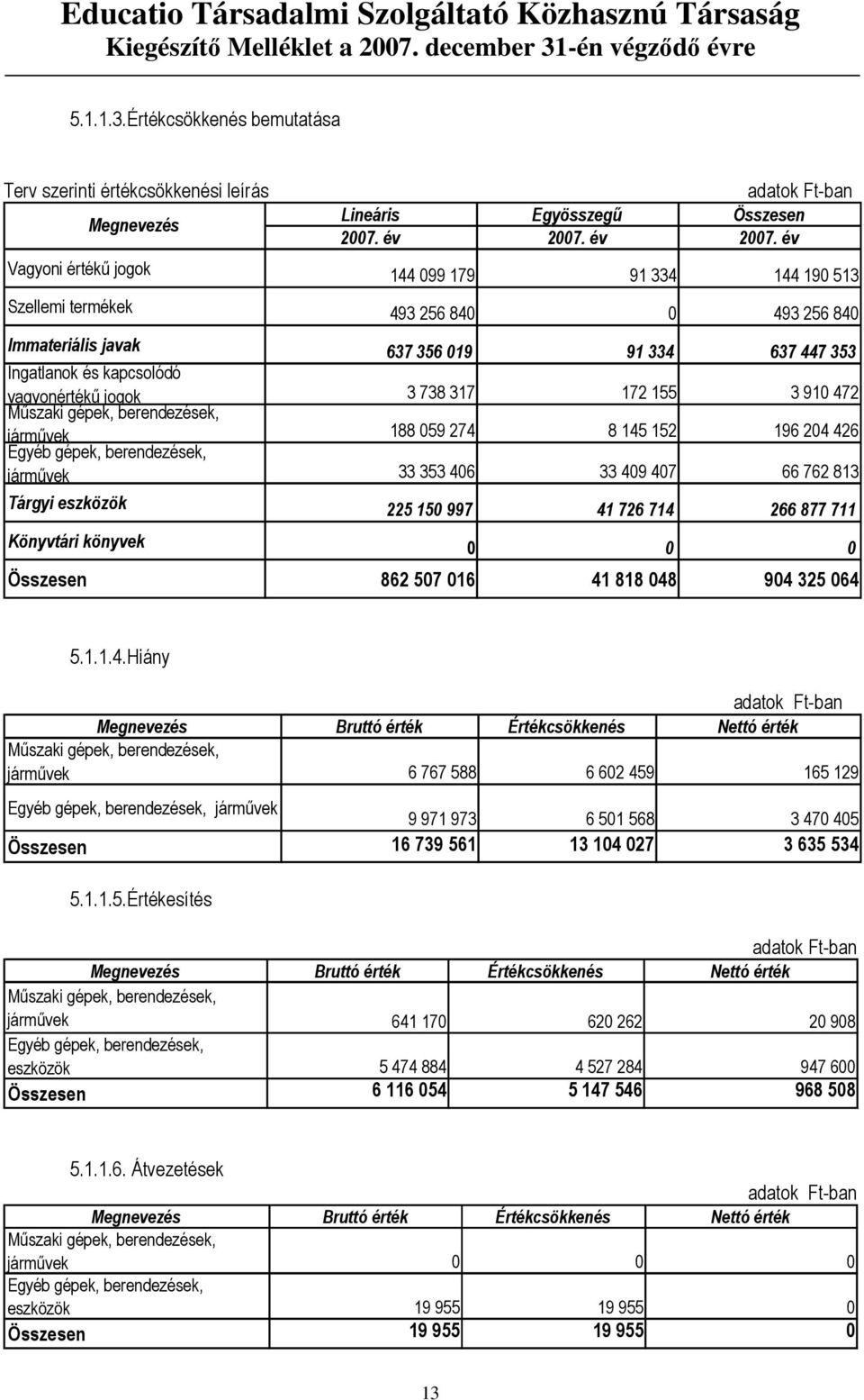 év Vagyoni értékő jogok 144 099 179 91 334 144 190 513 Szellemi termékek 493 256 840 0 493 256 840 Immateriális javak 637 356 019 91 334 637 447 353 Ingatlanok és kapcsolódó vagyonértékő jogok 3 738