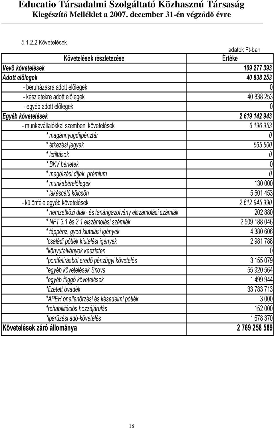 követelések 2 619 142 943 - munkavállalókkal szembeni követelések 6 196 953 * magánnyugdíjpénztár 0 * étkezési jegyek 565 500 * letiltások 0 * BKV bérletek 0 * megbízási díjak, prémium 0 *