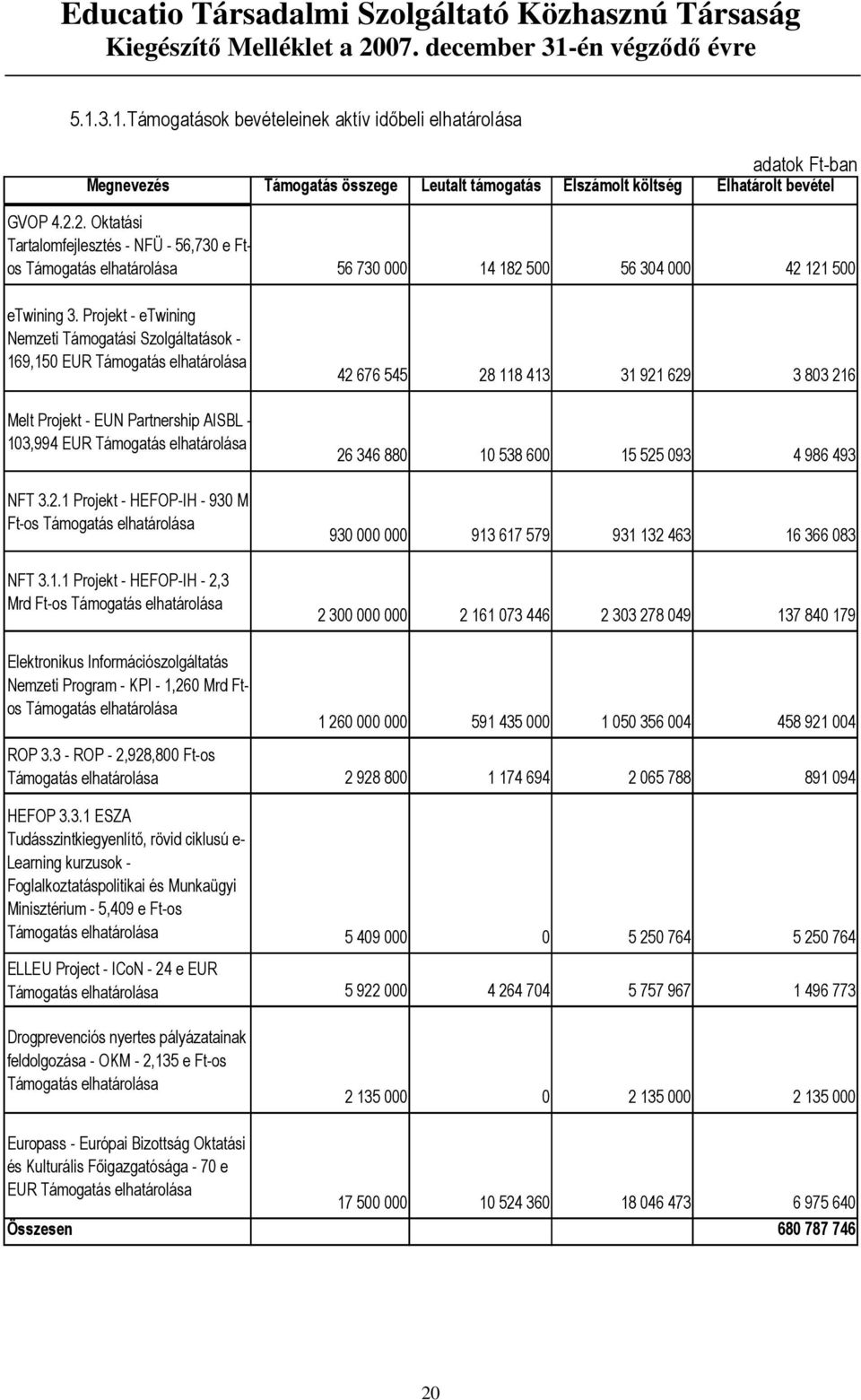 Projekt - etwining Nemzeti Támogatási Szolgáltatások - 169,150 EUR Támogatás elhatárolása Melt Projekt - EUN Partnership AISBL - 103,994 EUR Támogatás elhatárolása NFT 3.2.