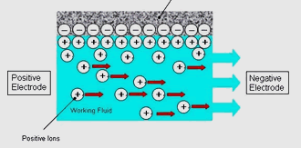 Elektro-ozmotikus áramlás Diffúz réteg nagyítása Elektroozmózis kapillárisban.