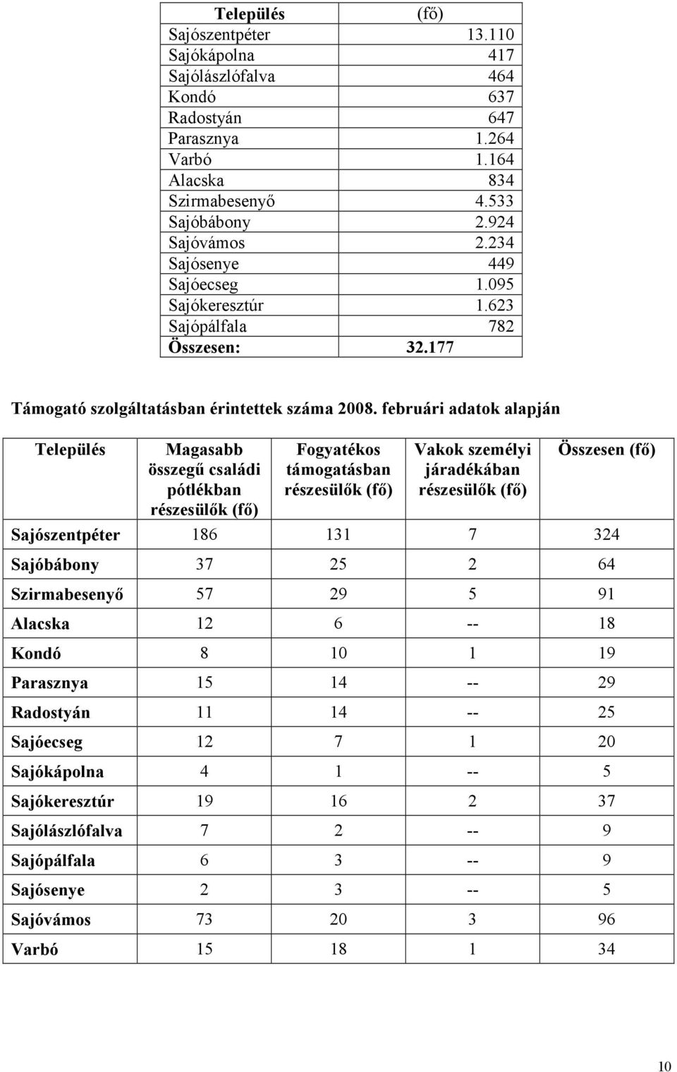 februári adatok alapján Település Magasabb összegő családi pótlékban részesülık (fı) Fogyatékos támogatásban részesülık (fı) Vakok személyi járadékában részesülık (fı) Összesen (fı) Sajószentpéter