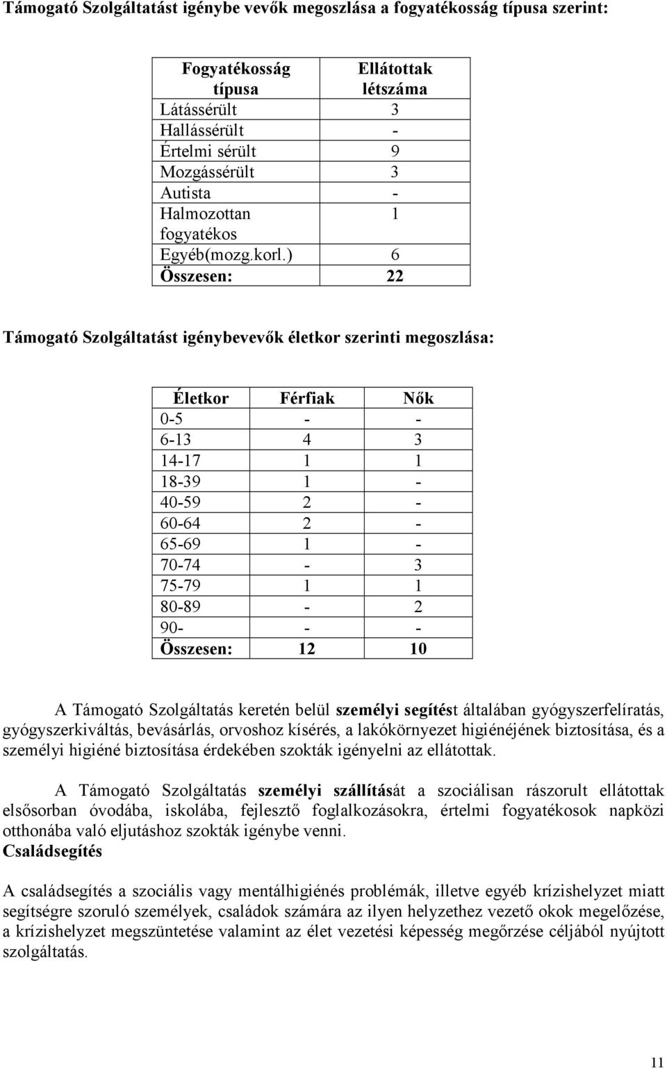 ) 6 Összesen: 22 Támogató Szolgáltatást igénybevevık életkor szerinti megoszlása: Életkor Férfiak Nık 0-5 - - 6-13 4 3 14-17 1 1 18-39 1-40-59 2-60-64 2-65-69 1-70-74-3 75-79 1 1 80-89 - 2 90- - -