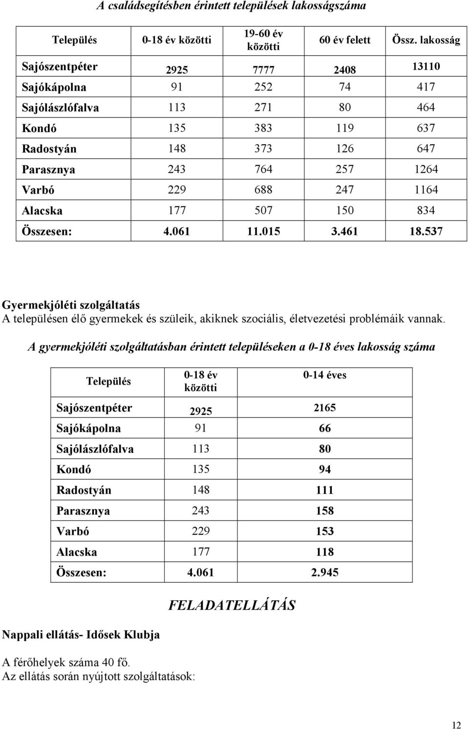 Alacska 177 507 150 834 Összesen: 4.061 11.015 3.461 18.537 Gyermekjóléti szolgáltatás A településen élı gyermekek és szüleik, akiknek szociális, életvezetési problémáik vannak.