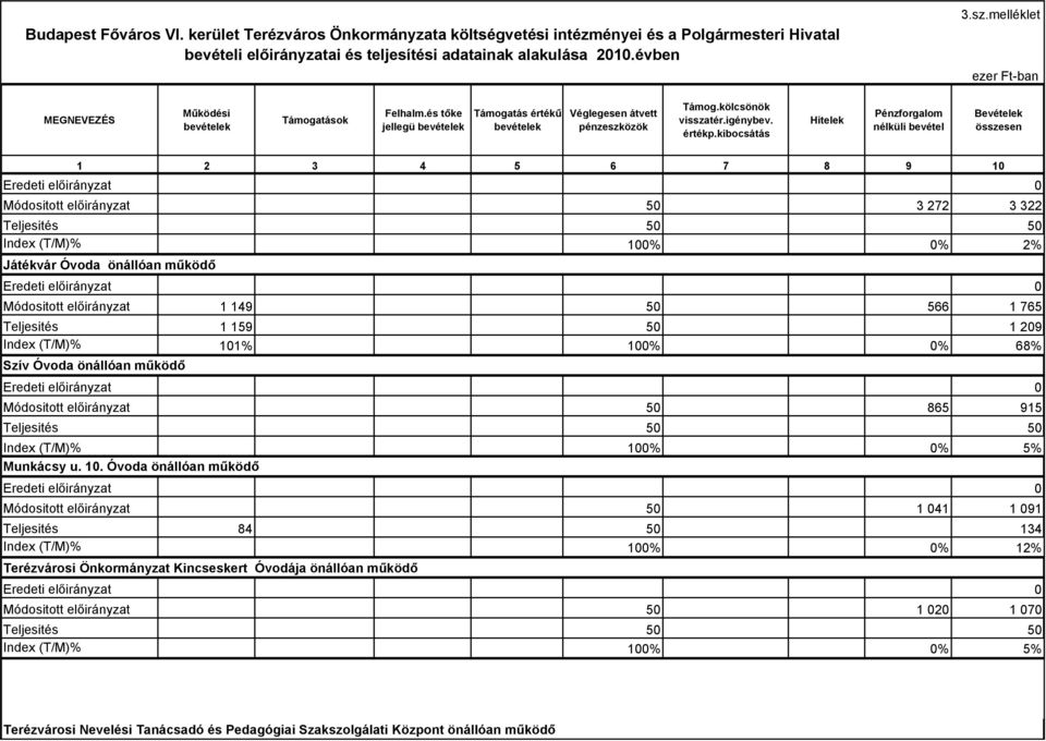 kibocsátás Hitelek Pénzforgalom nélküli bevétel Bevételek összesen 1 2 3 4 5 6 7 8 9 10 Eredeti előirányzat 0 Módositott előirányzat 50 3 272 3 322 Teljesités 50 50 Index (T/M)% 100% 0% 2% Játékvár