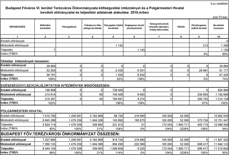 kibocsátás Hitelek Pénzforgalom nélküli bevétel Bevételek összesen 1 2 3 4 5 6 7 8 9 10 Eredeti előirányzat 0 Módositott előirányzat 1 143 213 1 356 Teljesités 7 1 143 1 150 Index (T/M)% 0% 85%