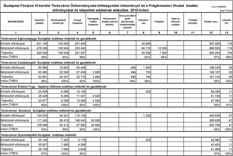 Felhalmozás Felújítás Hitel és kölcsön nyújtás Tartalék visszafiz. Kiadás össz.