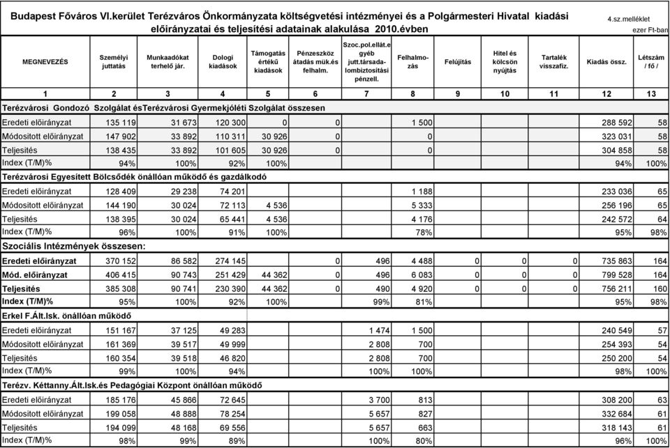 Felhalmozás Felújítás Hitel és kölcsön nyújtás Tartalék visszafiz. Kiadás össz.