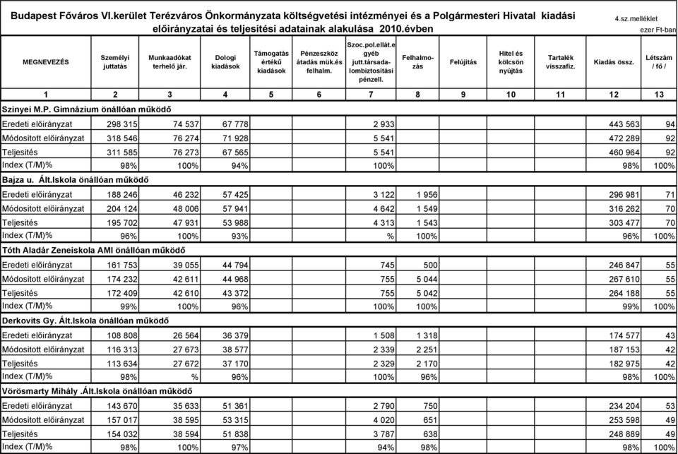 Felhalmozás Felújítás Hitel és kölcsön nyújtás Tartalék visszafiz. Kiadás össz. Létszám / fő / 1 2 3 4 5 6 7 8 9 10 11 12 13 Szinyei M.P.