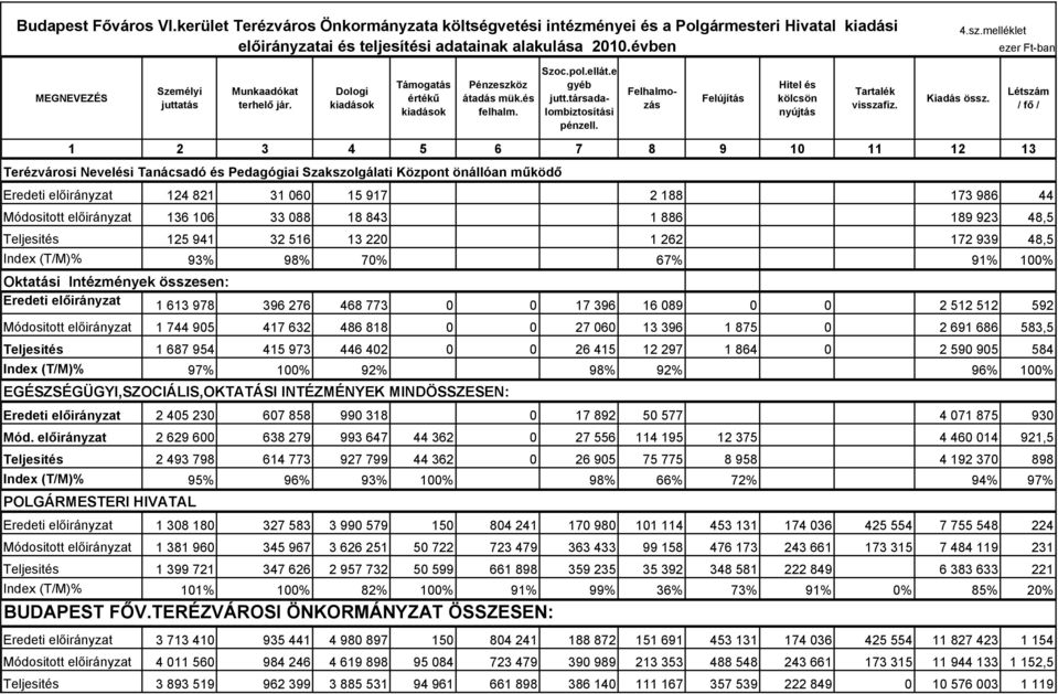 Felhalmozás Felújítás Hitel és kölcsön nyújtás Tartalék visszafiz. Kiadás össz.