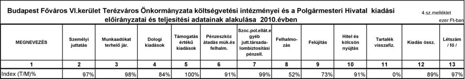 alakulása 2010.évben 4.sz.melléklet MEGNEVEZÉS Személyi juttatás Munkaadókat terhelő jár.