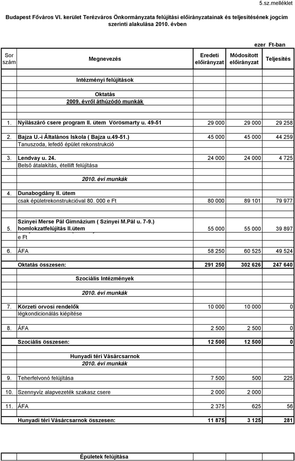 49-51 29 000 29 000 29 258 2. Bajza U.-i Általános Iskola ( Bajza u.49-51.) 45 000 45 000 44 259 Tanuszoda, lefedő épület rekonstrukció 3. Lendvay u. 24.