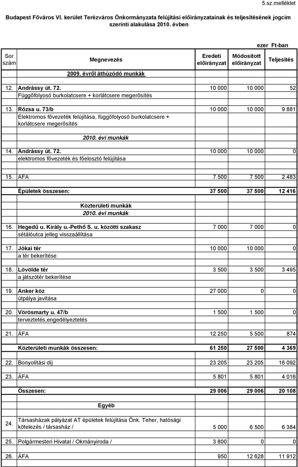 10 000 10 000 52 Függőfolyosó burkolatcsere + korlátcsere megerősítés 13. Rózsa u. 73/b 10 000 10 000 9 881 Elektromos fővezeték felújítása, függőfolyosó burkolatcsere + korlátcsere megerősítés 2010.