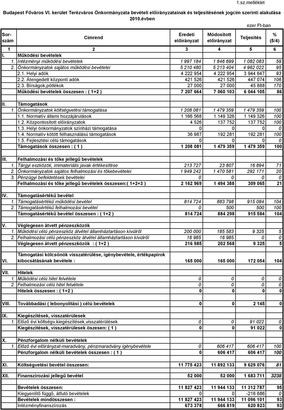 Önkormányzatok sajátos működési bevételei 5 210 480 5 213 404 4 962 022 95 2.1. Helyi adók 4 222 954 4 222 954 3 944 647 93 2.2. Átengedett központi adók 421 526 421 526 447 074 106 2.3. Bírságok,pótlékok 27 000 27 000 45 888 170 Működési bevételek összesen : ( 1+2 ) 7 207 664 7 060 103 6 044 105 86 II.