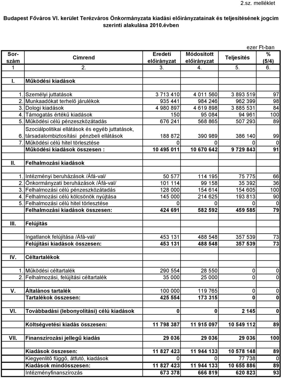 Munkaadókat terhelő járulékok 935 441 984 246 962 399 98 3. Dologi kiadások 4 980 897 4 619 898 3 885 531 84 4. Támogatás értékű kiadások 150 95 084 94 961 100 5.