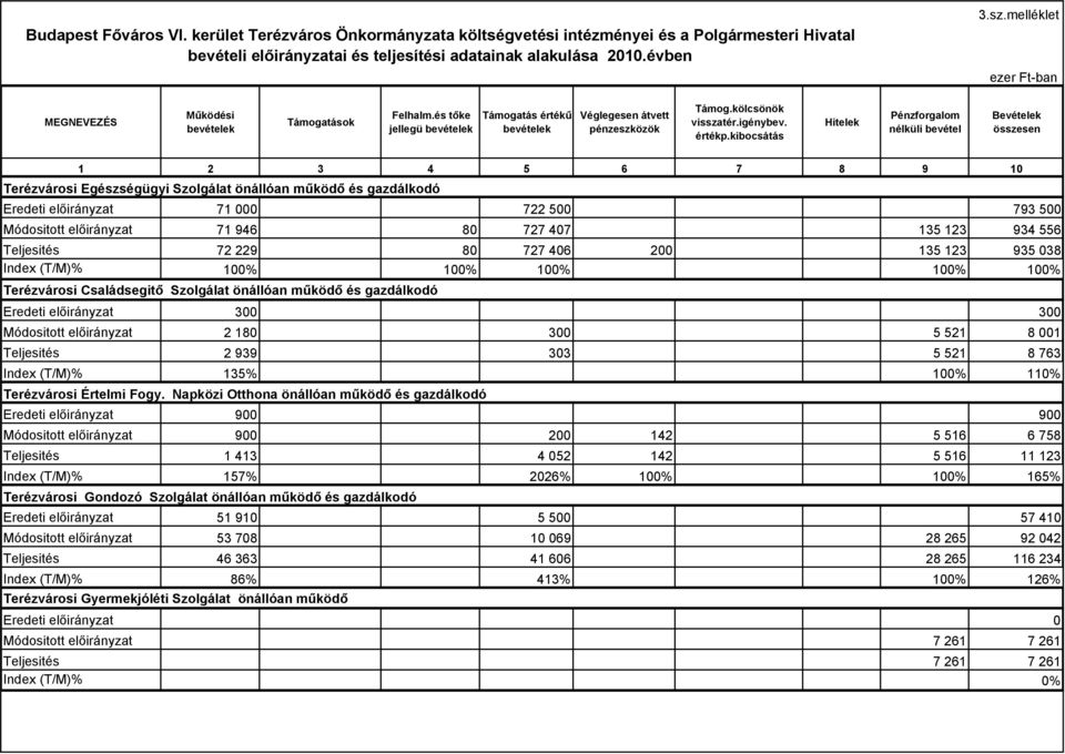 kibocsátás Hitelek Pénzforgalom nélküli bevétel Bevételek összesen 1 2 3 4 5 6 7 8 9 10 Terézvárosi Egészségügyi Szolgálat önállóan működő és gazdálkodó Eredeti előirányzat 71 000 722 500 793 500