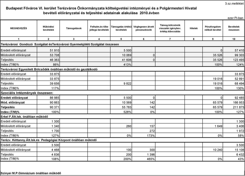 kibocsátás Hitelek Pénzforgalom nélküli bevétel Bevételek összesen 1 2 3 4 5 6 7 8 9 10 Terézvárosi Gondozó Szolgálat ésterézvárosi Gyermekjóléti Szolgálat összesen Eredeti előirányzat 51 910 5 500 0