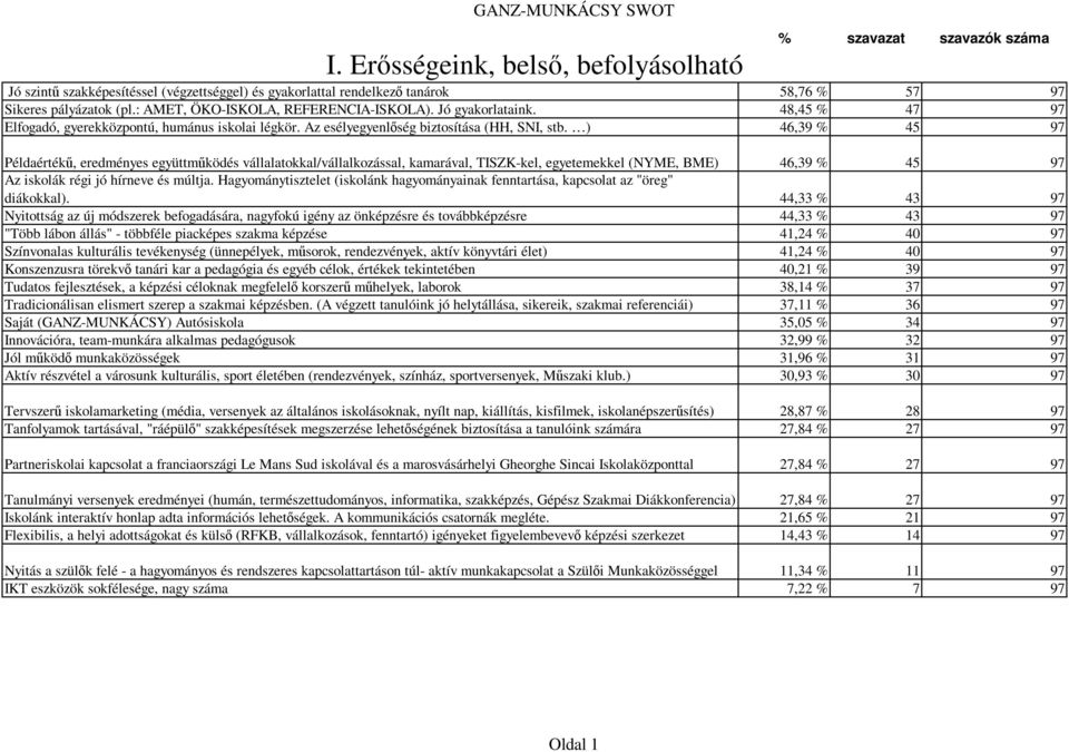 ) 46,39 % 45 97 Példaértékő, eredményes együttmőködés vállalatokkal/vállalkozással, kamarával, TISZK-kel, egyetemekkel (NYME, BME) 46,39 % 45 97 Az iskolák régi jó hírneve és múltja.